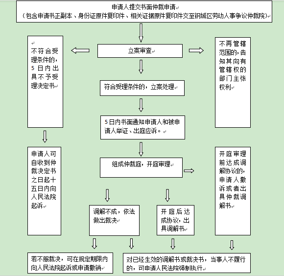 仲裁指南流程圖（小冊(cè)子）.png